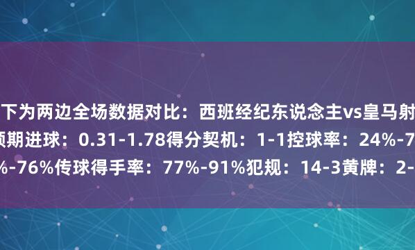 以下为两边全场数据对比：西班经纪东说念主vs皇马射门：5-21射正：2-7预期进球：0.31-1.78得分契机：1-1控球率：24%-76%传球得手率：77%-91%犯规：14-3黄牌：2-0角球：1-8体育赛事直播
