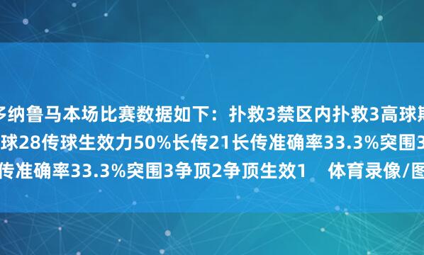 多纳鲁马本场比赛数据如下：扑救3禁区内扑救3高球欺压1击球3触球36传球28传球生效力50%长传21长传准确率33.3%突围3争顶2争顶生效1    体育录像/图片