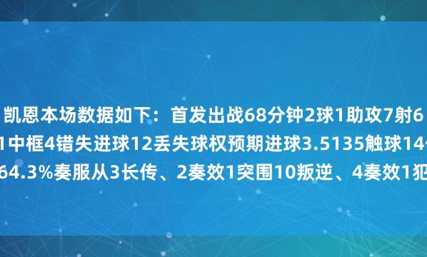 凯恩本场数据如下：首发出战68分钟2球1助攻7射6正4过东谈主、3奏效1中框4错失进球12丢失球权预期进球3.5135触球14传球、64.3%奏服从3长传、2奏效1突围10叛逆、4奏效1犯规获评8.5分    体育赛事直播
