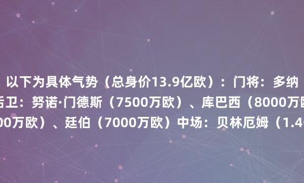 以下为具体气势（总身价13.9亿欧）：门将：多纳鲁马（4500万欧）后卫：努诺·门德斯（7500万欧）、库巴西（8000万欧）、萨利巴（9000万欧）、廷伯（7000万欧）中场：贝林厄姆（1.4亿欧）、佩德里（1.5亿欧）、奥利塞（1.4亿欧）先锋：姆巴佩（2亿欧）、哈兰德（2亿欧）、亚马尔（2亿欧）    欧洲杯体育信息